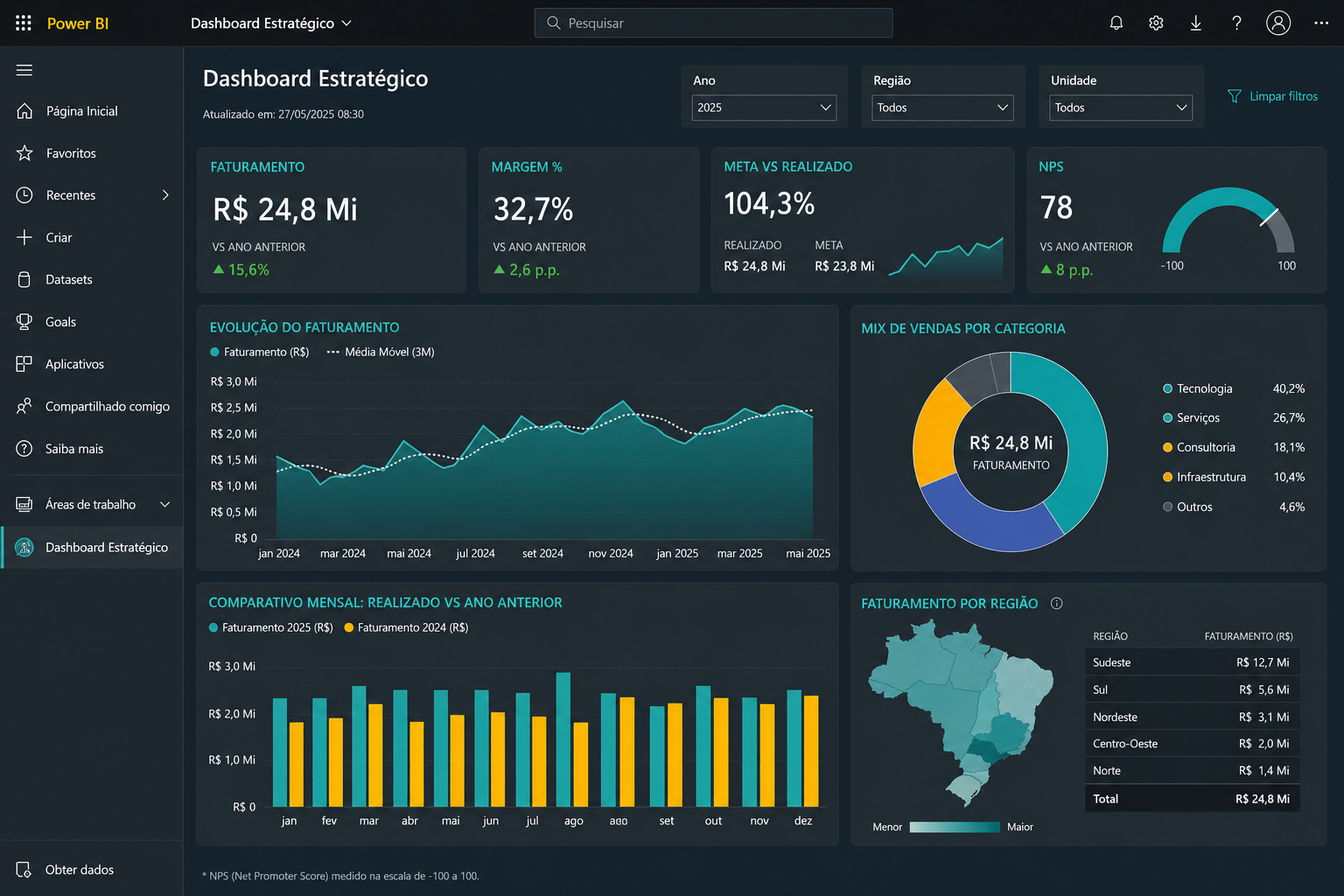 Preview: Novo Dashboard Power BI